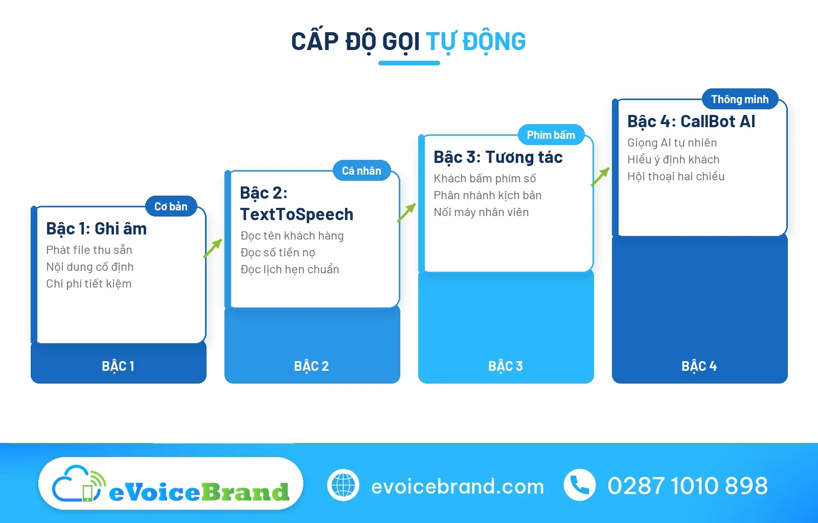 Các cấp độ ứng dụng auto call trong doanh nghiệp