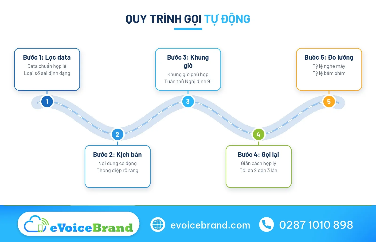 Quy trình triển khai chiến dịch auto call hiệu quả