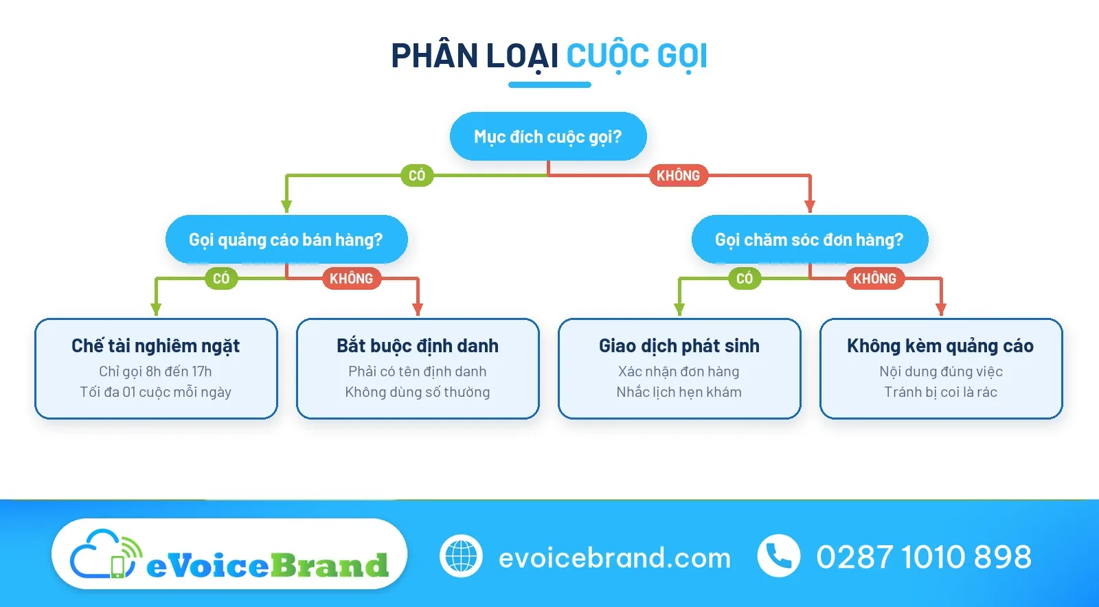 Cây quyết định tuân thủ pháp lý khi dùng auto call