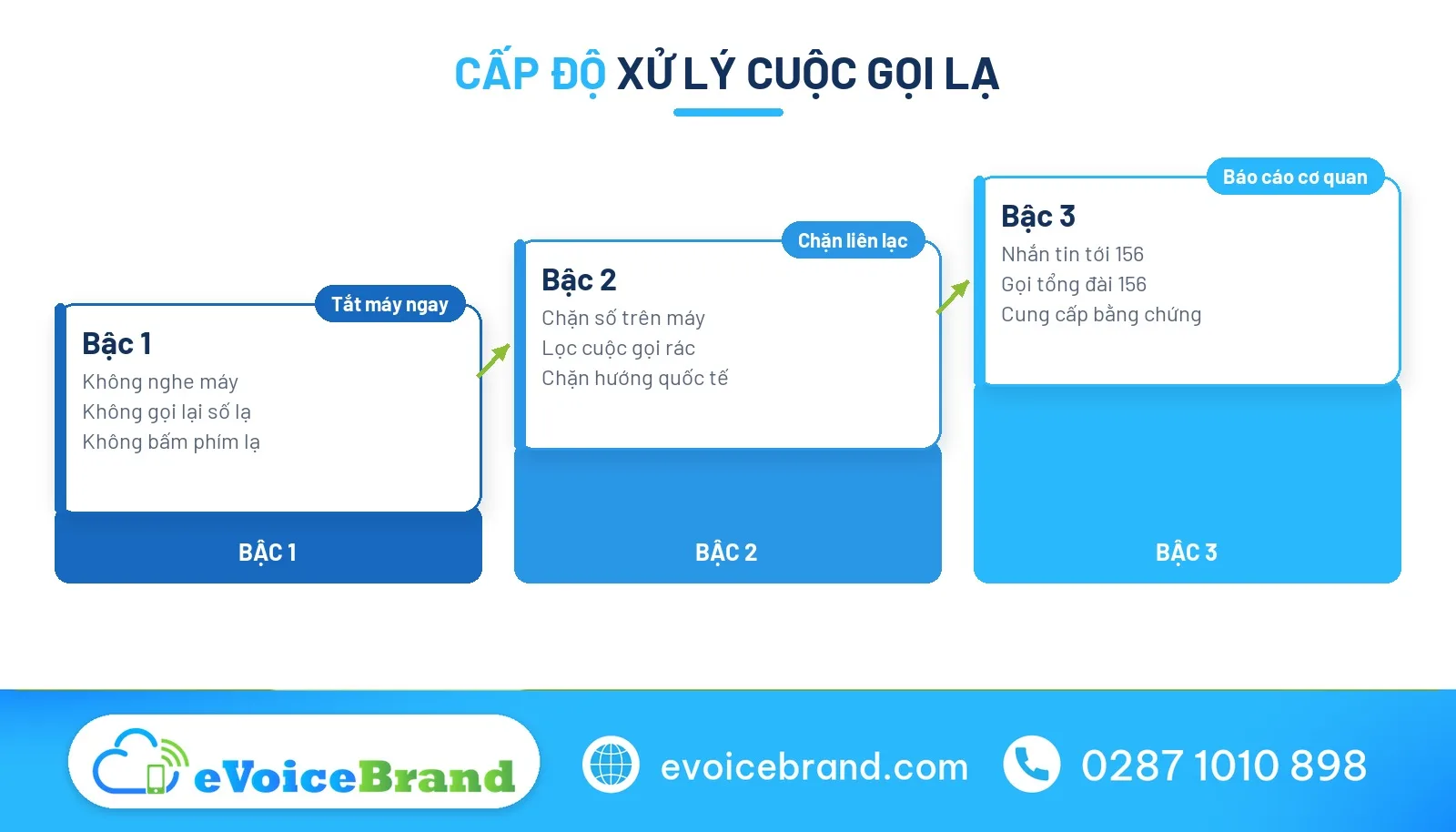Các cấp độ xử lý khi gặp các đầu số lừa đảo