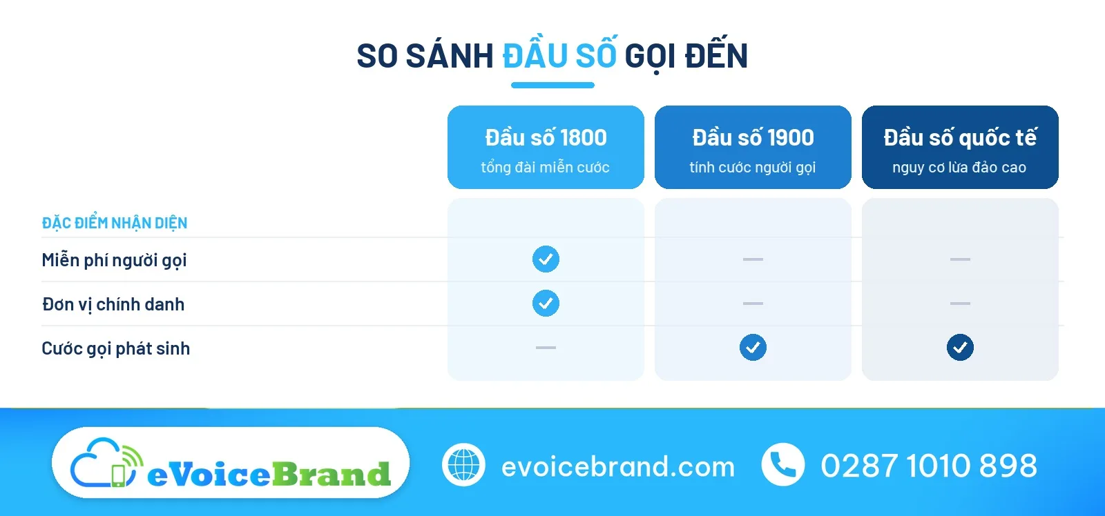 So sánh đầu số tổng đài và các đầu số lừa đảo