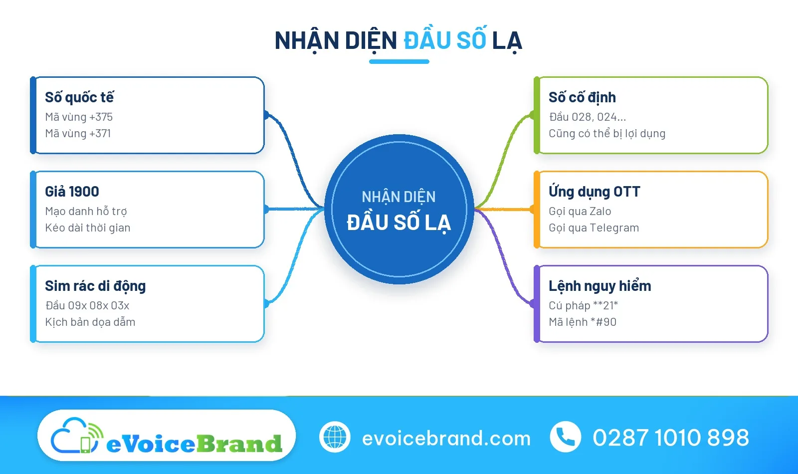 Sơ đồ tư duy phân loại các đầu số lừa đảo phổ biến
