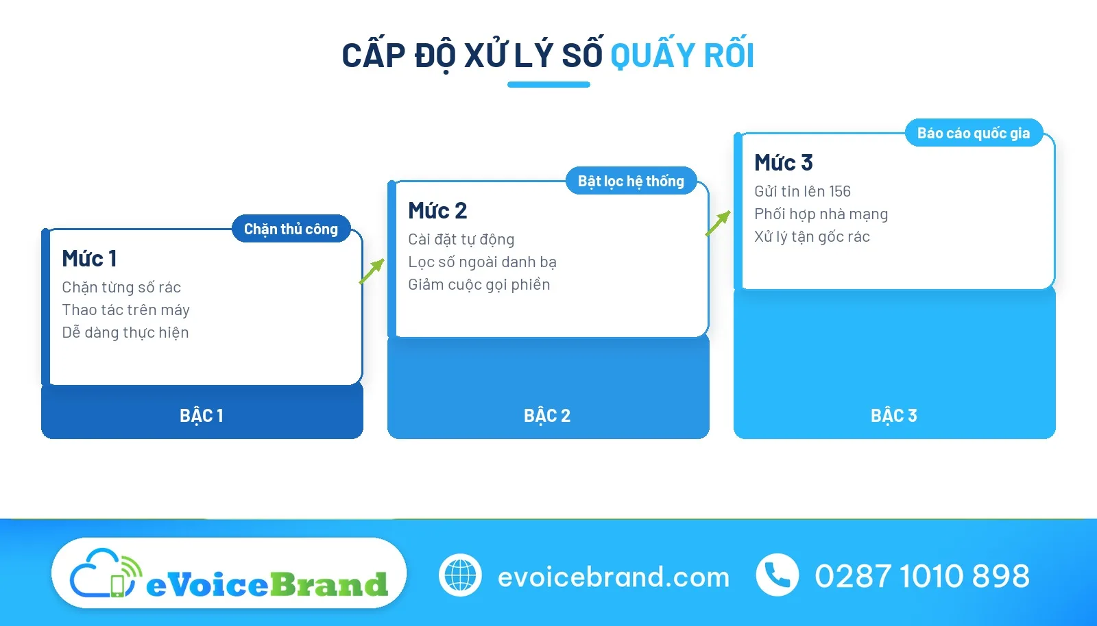 Các cấp độ trong cách chặn số điện thoại rác hiệu quả