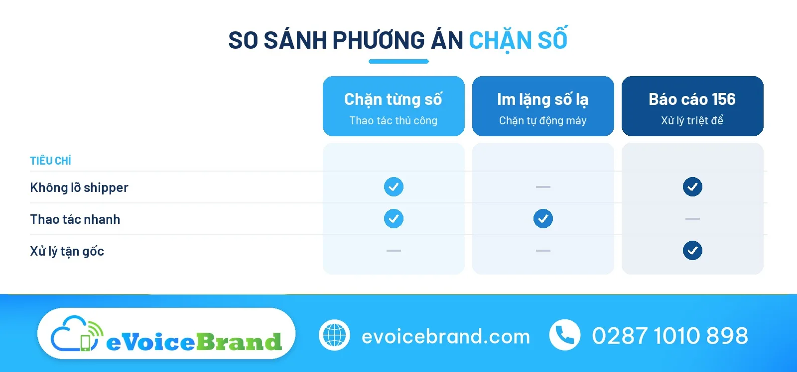 So sánh cách chặn số điện thoại rác theo từng phương án