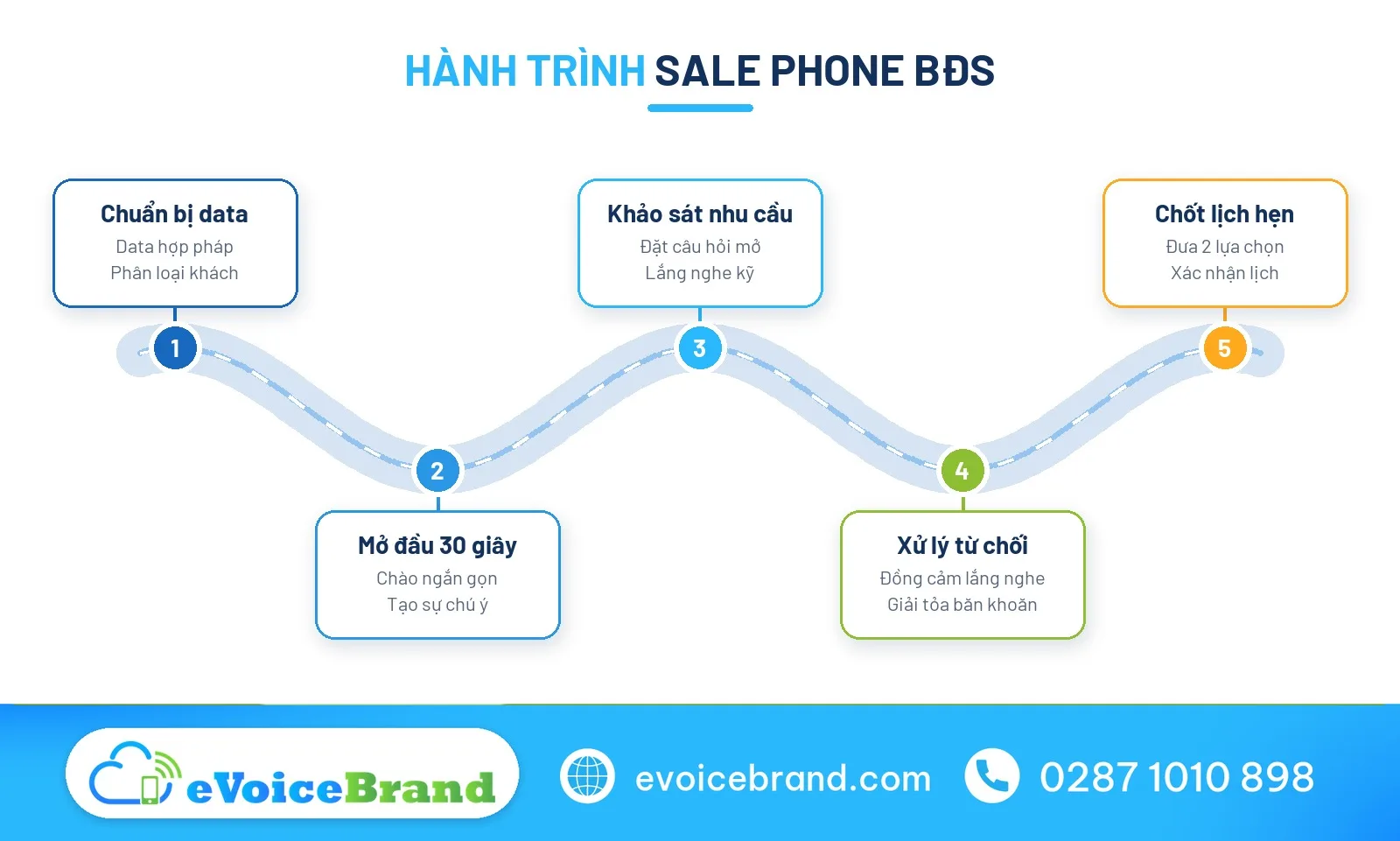 Sơ đồ hành trình cách sale phone bds hiệu quả