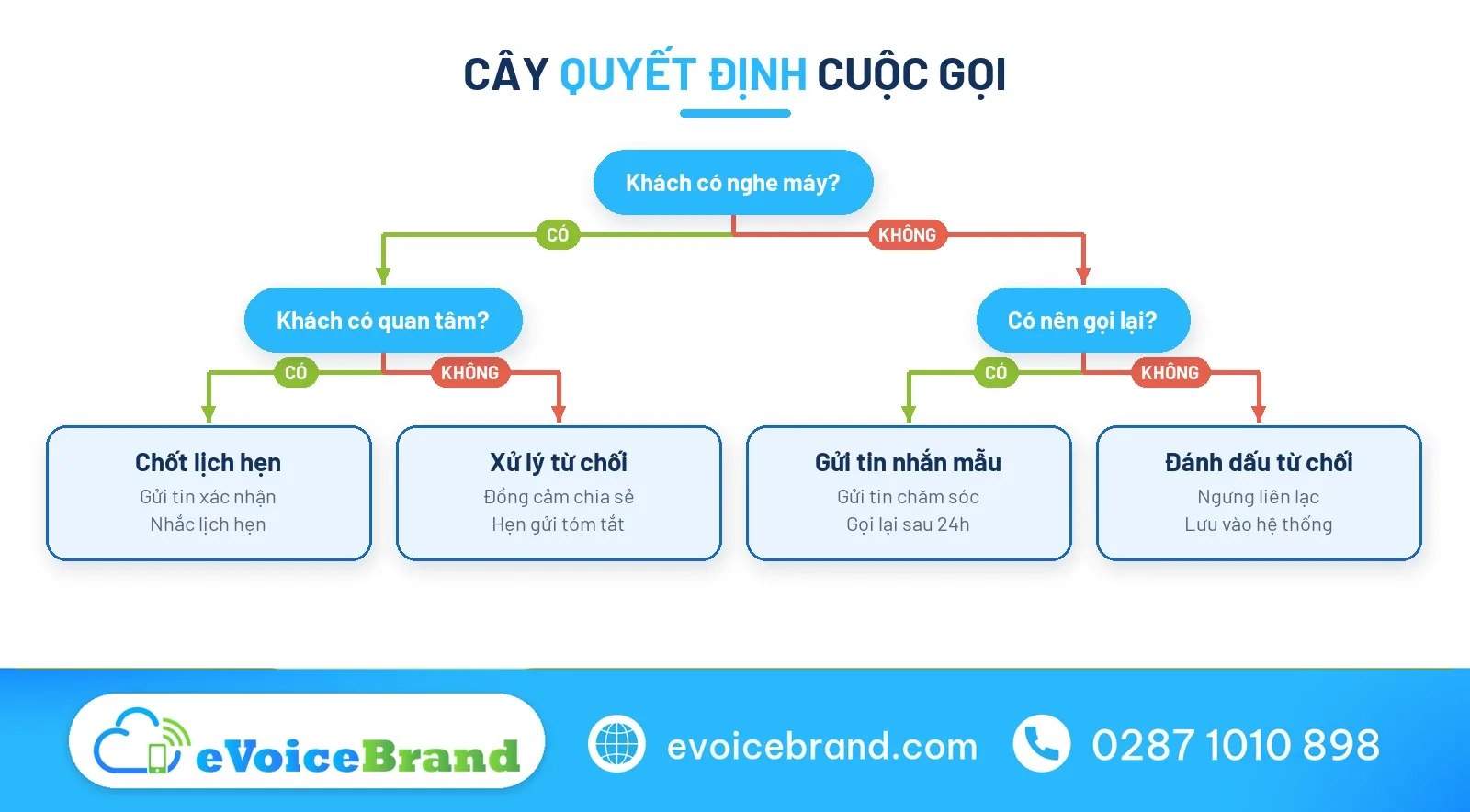 Cây quyết định trong cách sale phone bds hiệu quả