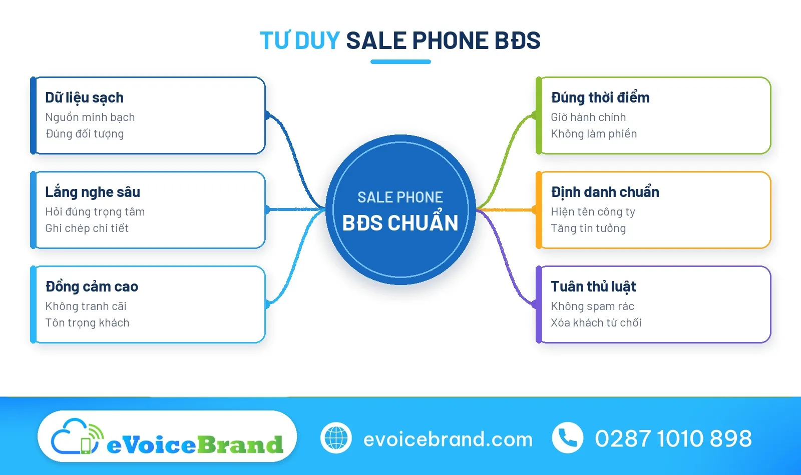Sơ đồ tư duy cách sale phone bds hiệu quả