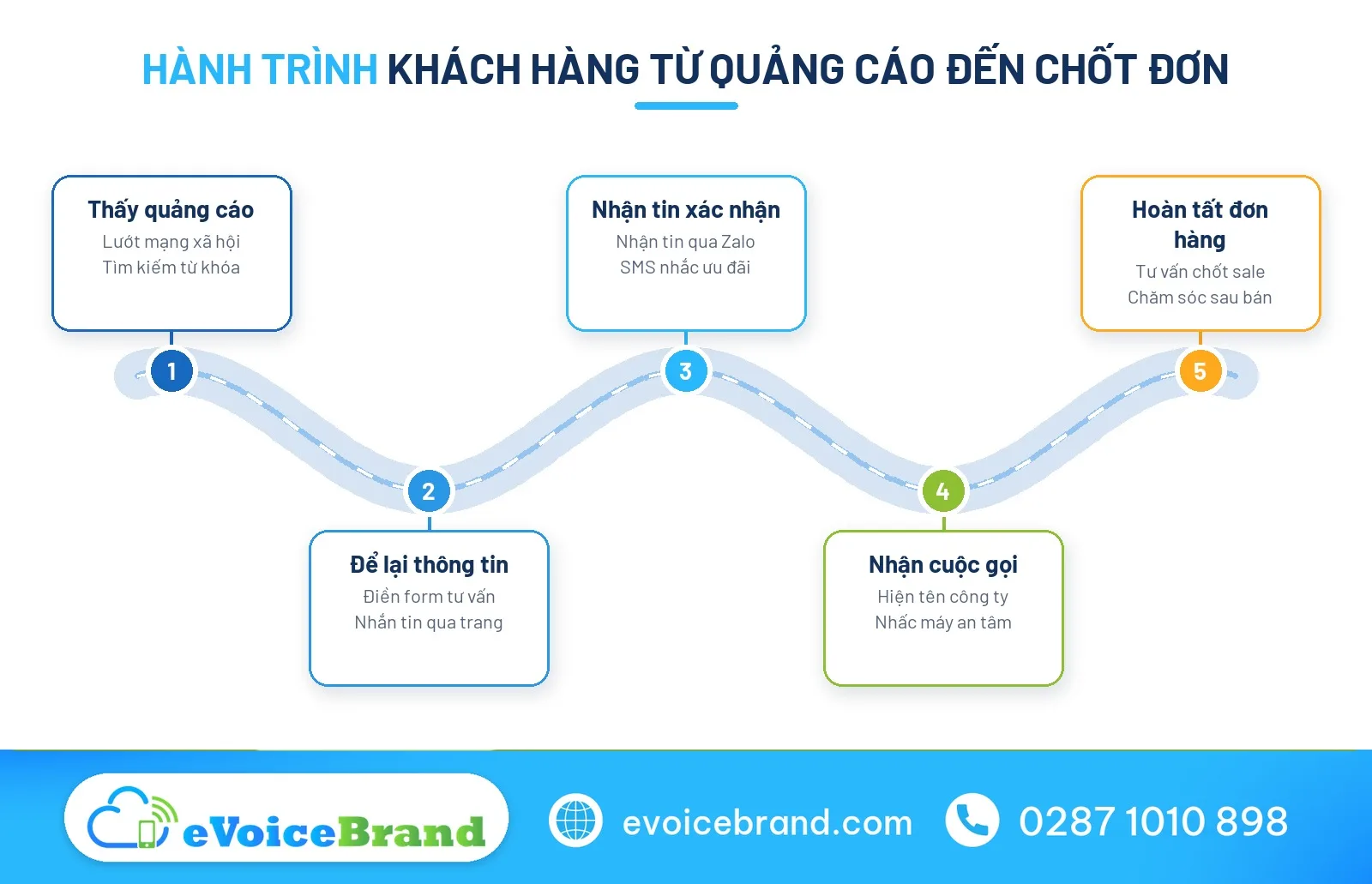 Hành trình phối hợp công cụ quảng cáo và kênh chốt đơn Voice Brandname