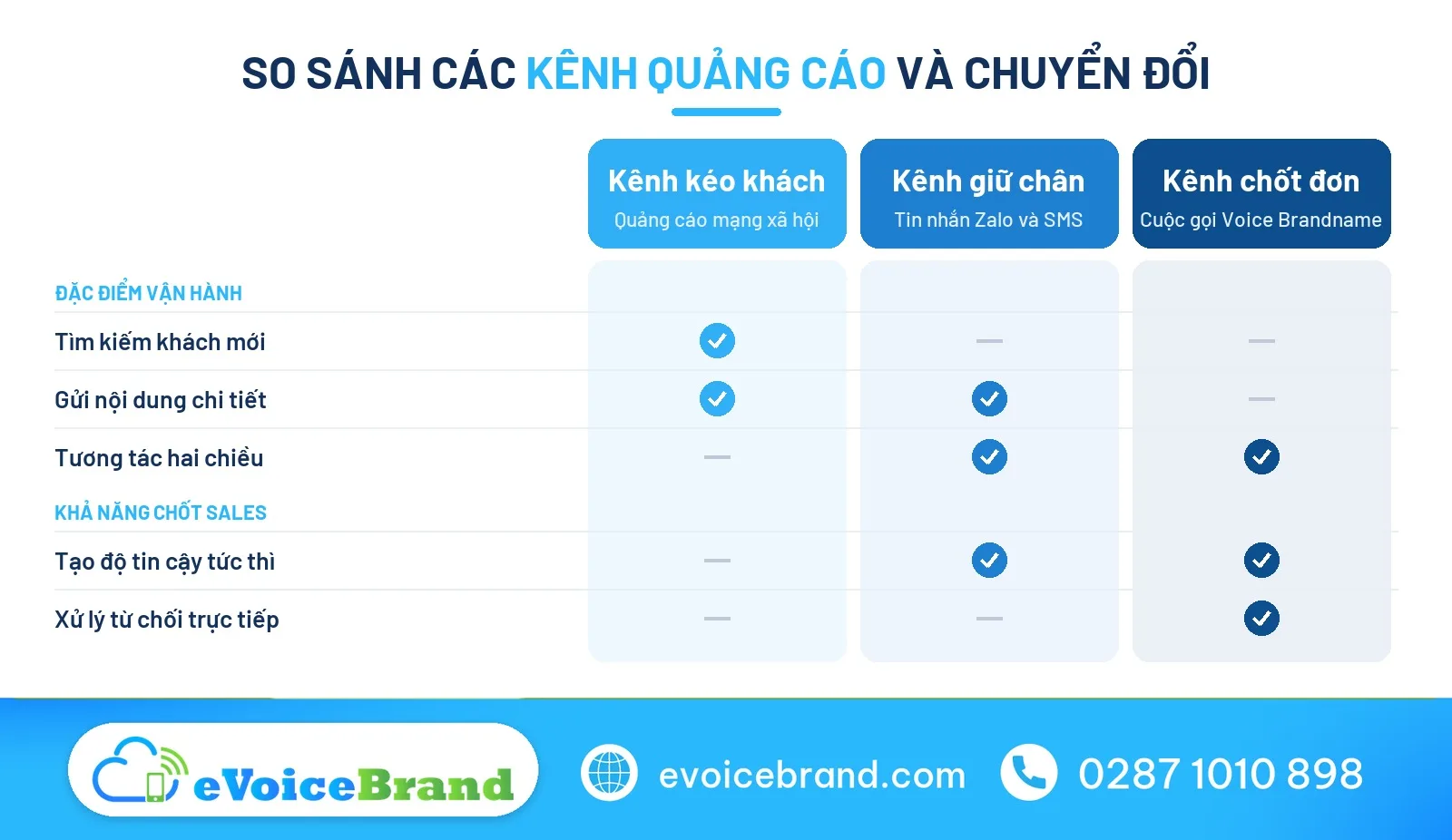 So sánh tiêu chí lựa chọn công cụ quảng cáo và kênh chuyển đổi