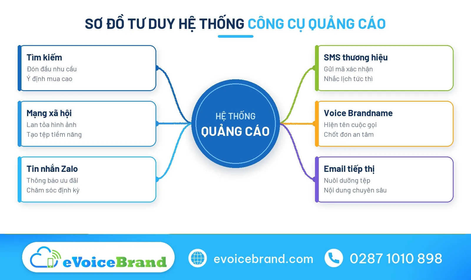 Sơ đồ tư duy các công cụ quảng cáo cho doanh nghiệp