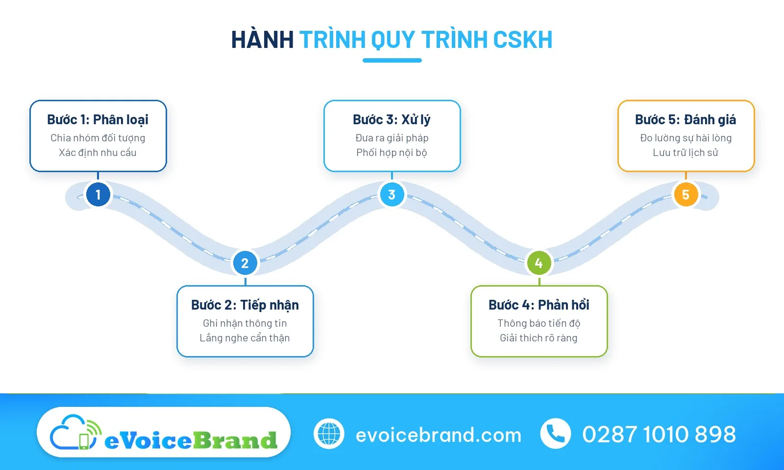 Hành trình cskh là gì