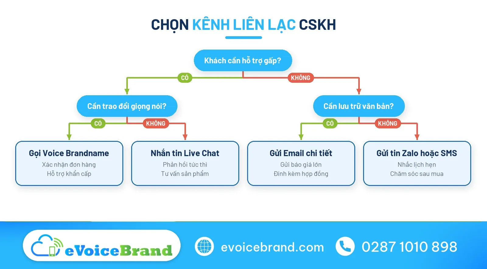 Sơ đồ kênh cskh là gì