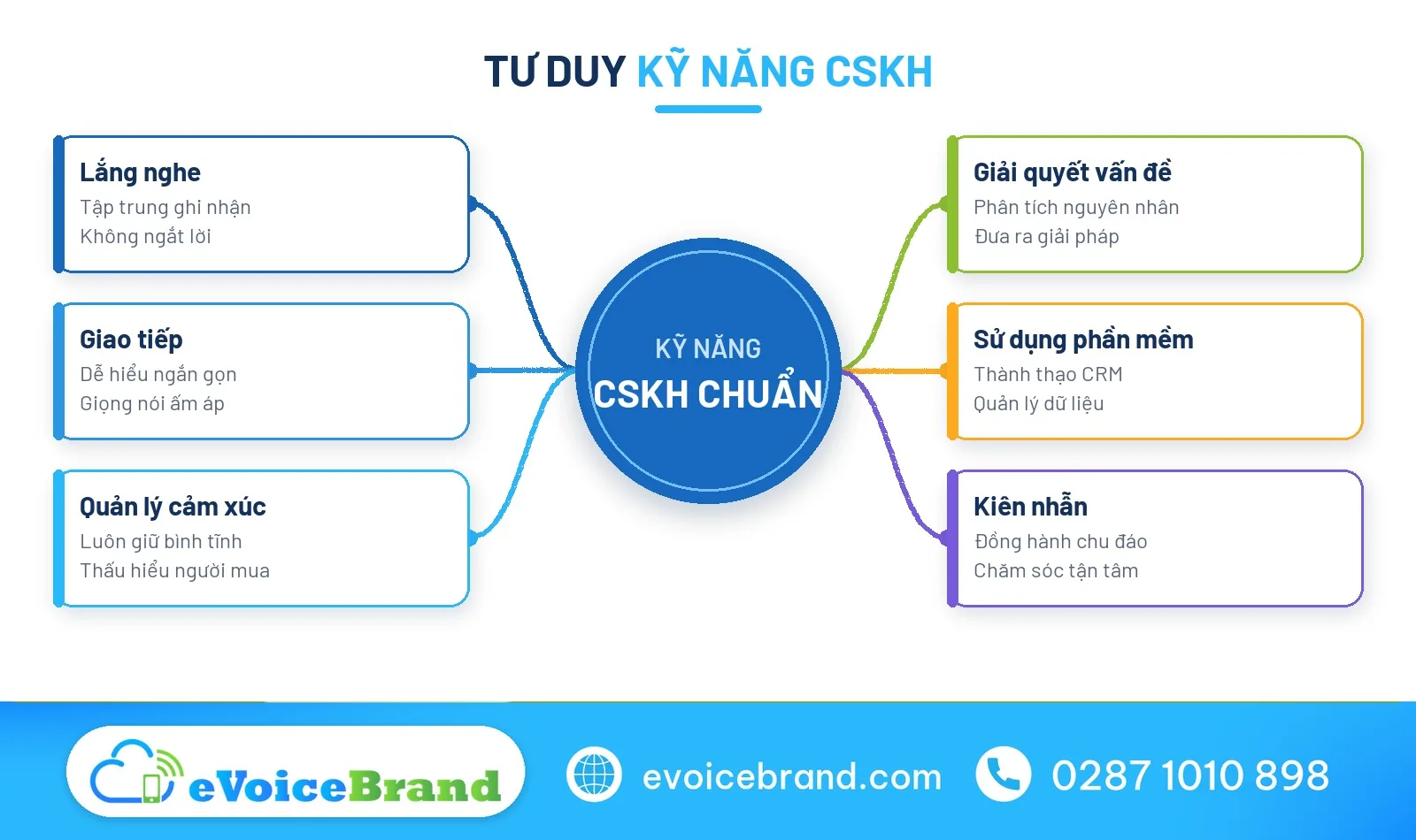 Sơ đồ tư duy cskh là gì