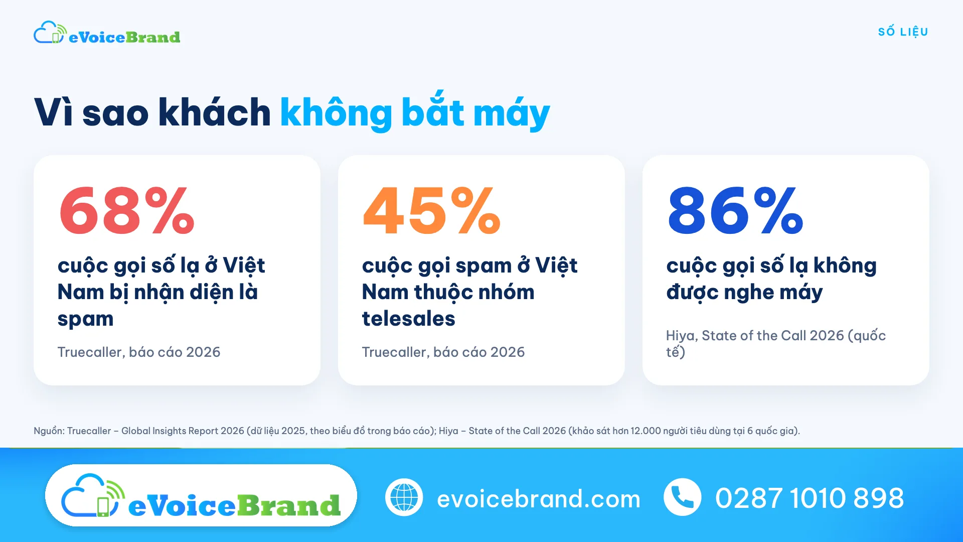 Số liệu khách ngại nghe số lạ: 68% cuộc gọi số lạ ở Việt Nam bị nhận diện là spam, 86% cuộc gọi số lạ không được nghe máy