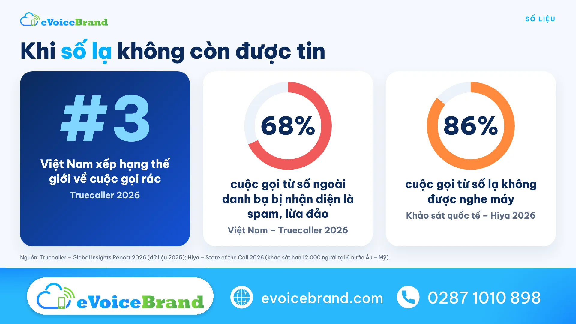 Truecaller 2026: Việt Nam thứ 3 thế giới về cuộc gọi rác, 68% cuộc gọi từ số ngoài danh bạ bị nhận diện spam, lừa đảo; Hiya 2026: 86% cuộc gọi số lạ không được nghe