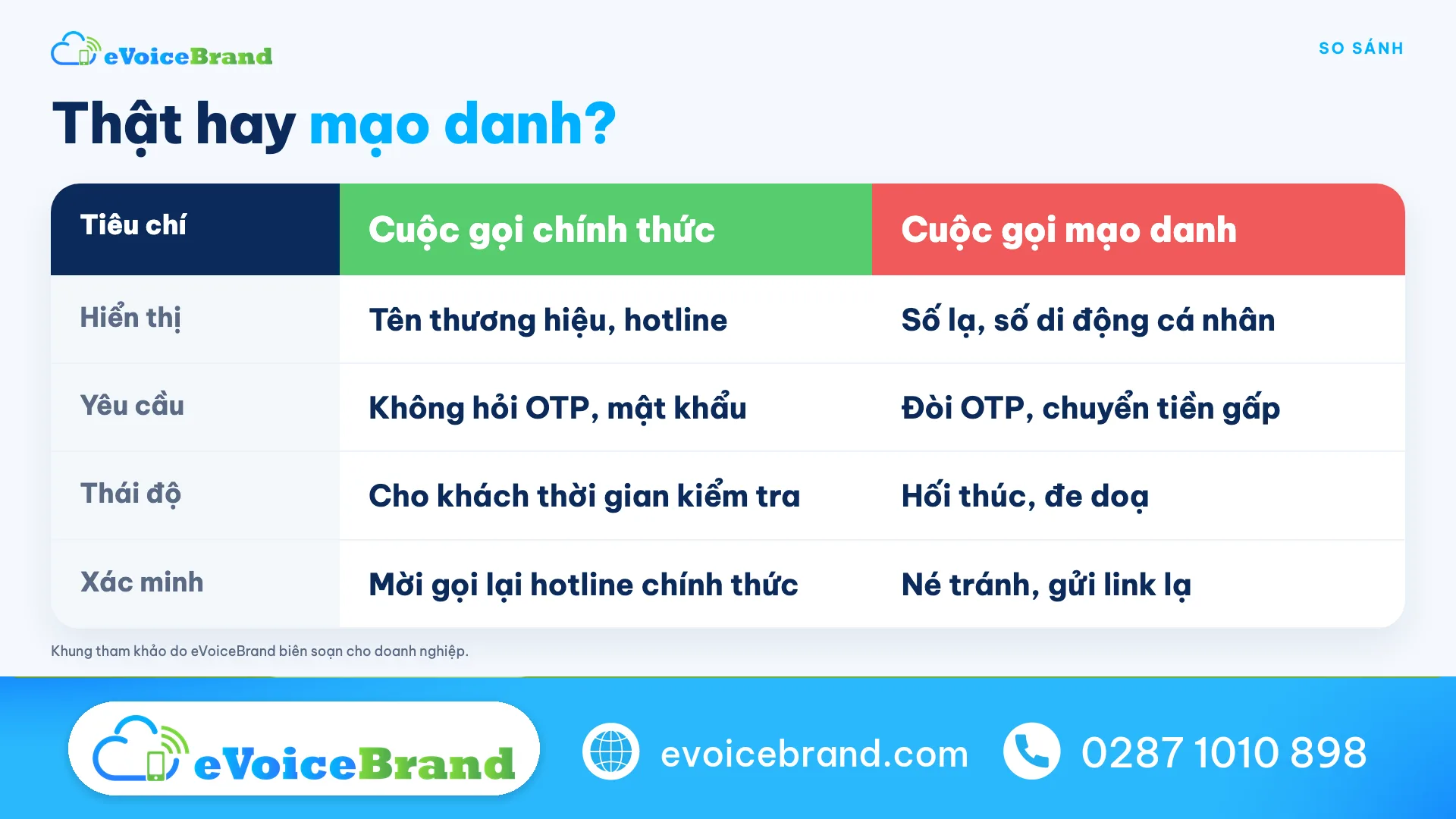 So sánh cuộc gọi chính thức và cuộc gọi lừa đảo mạo danh theo hiển thị, yêu cầu, thái độ, cách xác minh