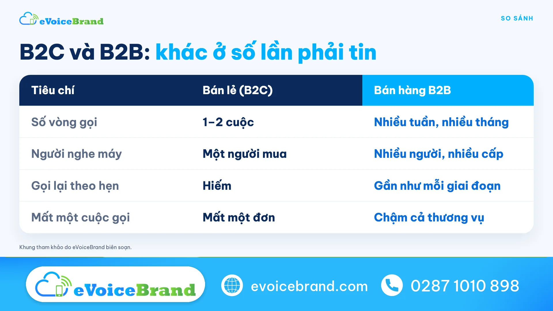 So sánh bán lẻ B2C và bán hàng B2B theo số vòng gọi, người nghe máy, gọi lại theo hẹn