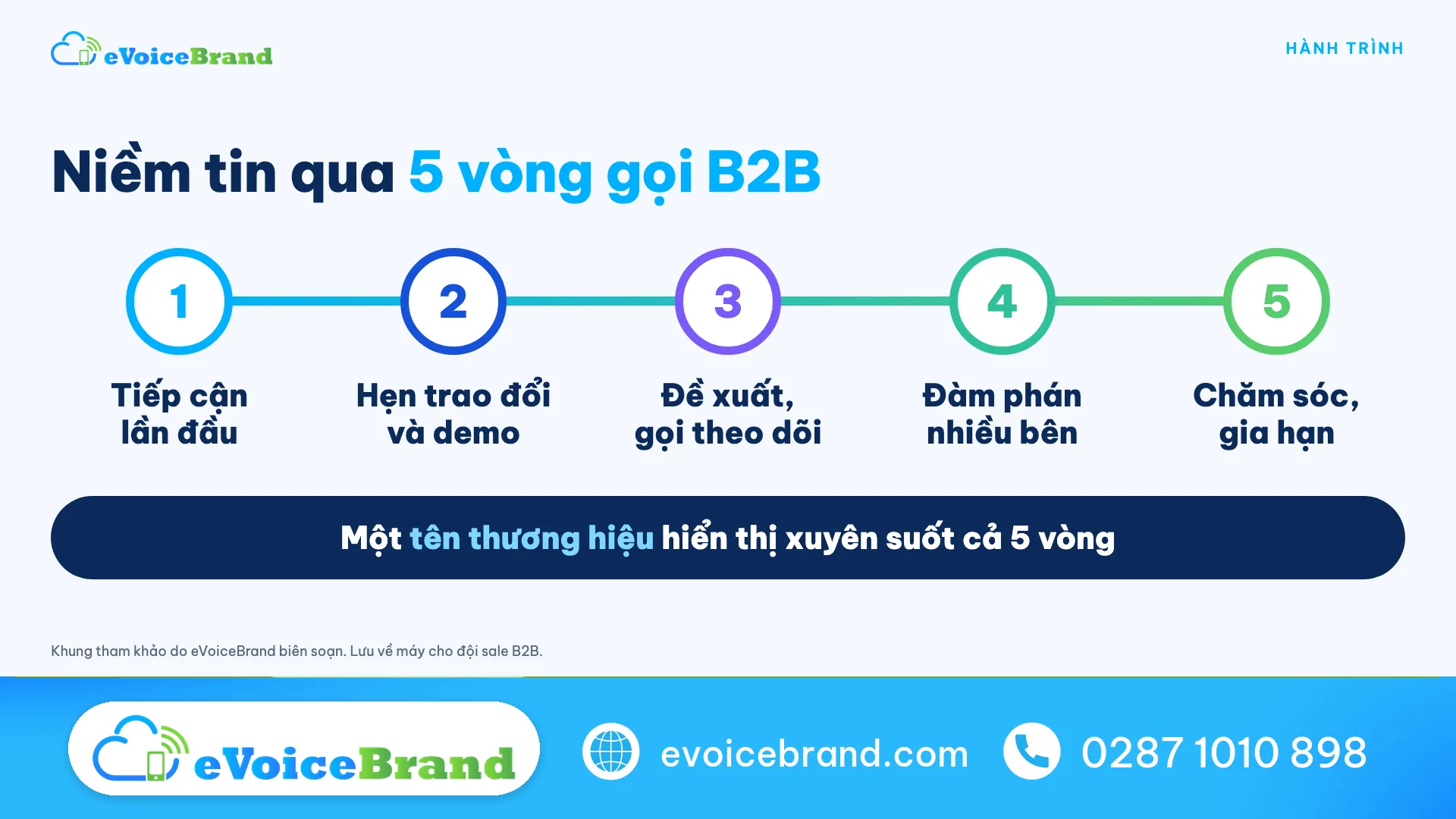 Hành trình 5 vòng gọi trong bán hàng B2B: tiếp cận, demo, đề xuất, đàm phán, chăm sóc và gia hạn