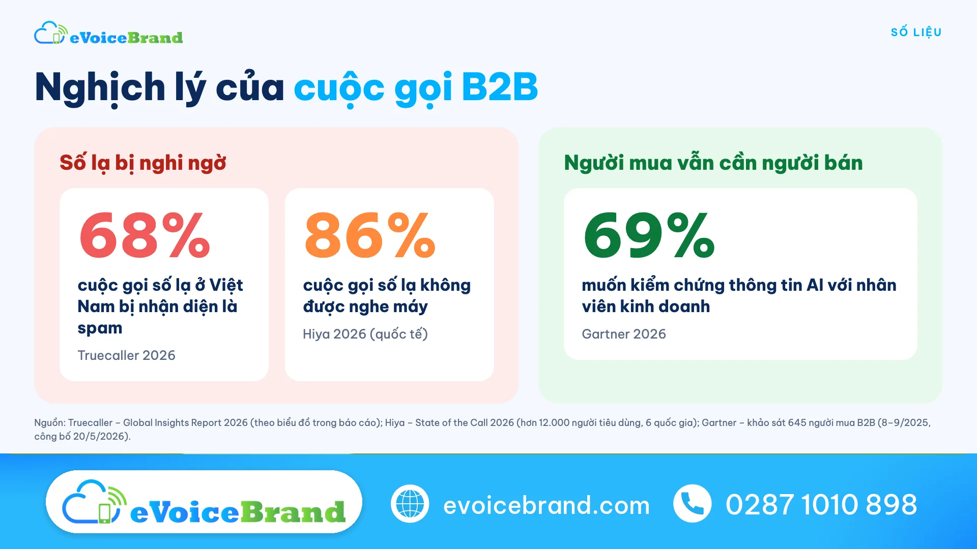 Nghịch lý cuộc gọi B2B: 68% cuộc gọi số lạ ở Việt Nam bị nhận diện là spam, 69% người mua B2B vẫn muốn kiểm chứng thông tin với nhân viên kinh doanh