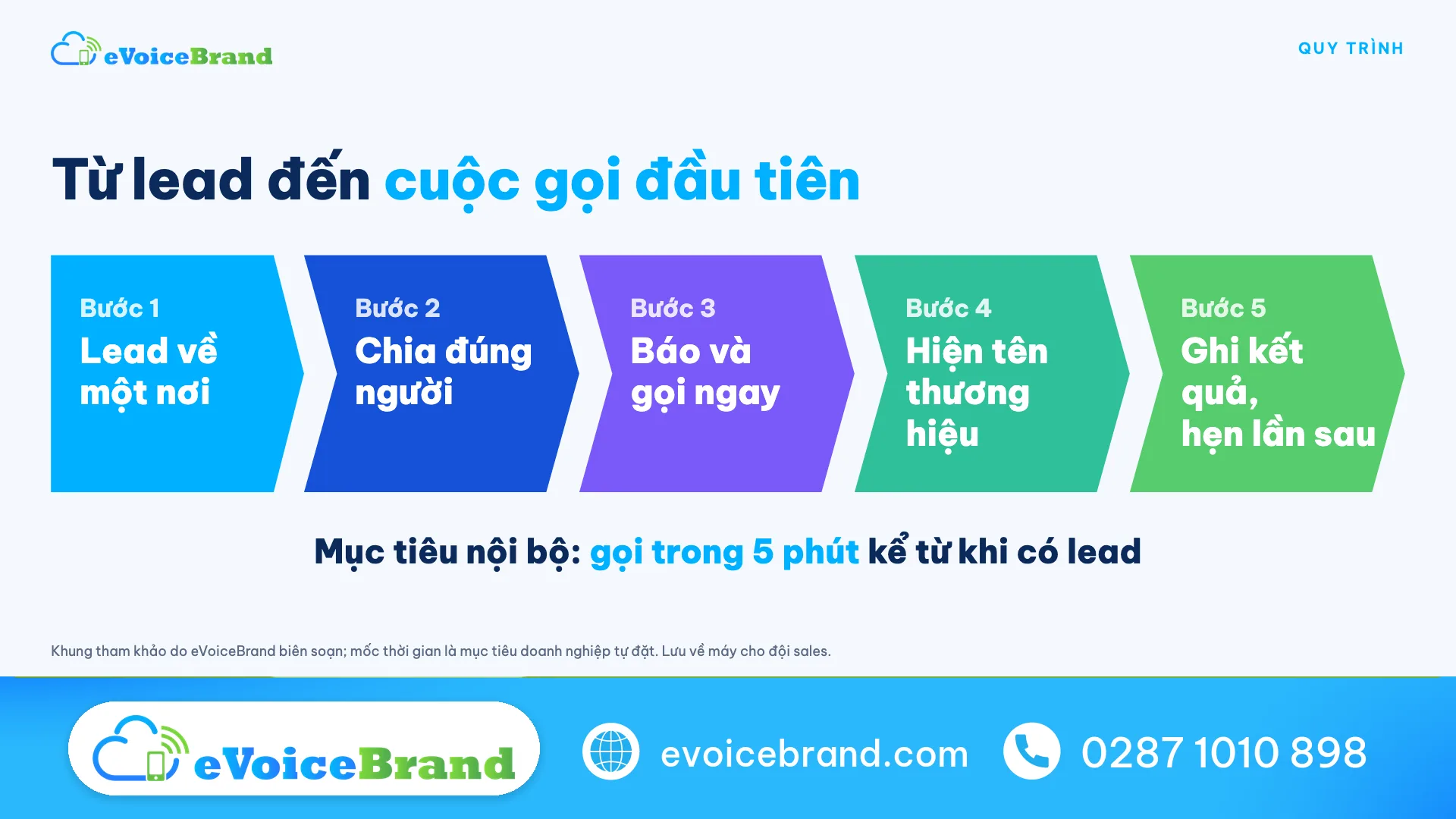 Quy trình 5 bước từ lead đến cuộc gọi đầu tiên