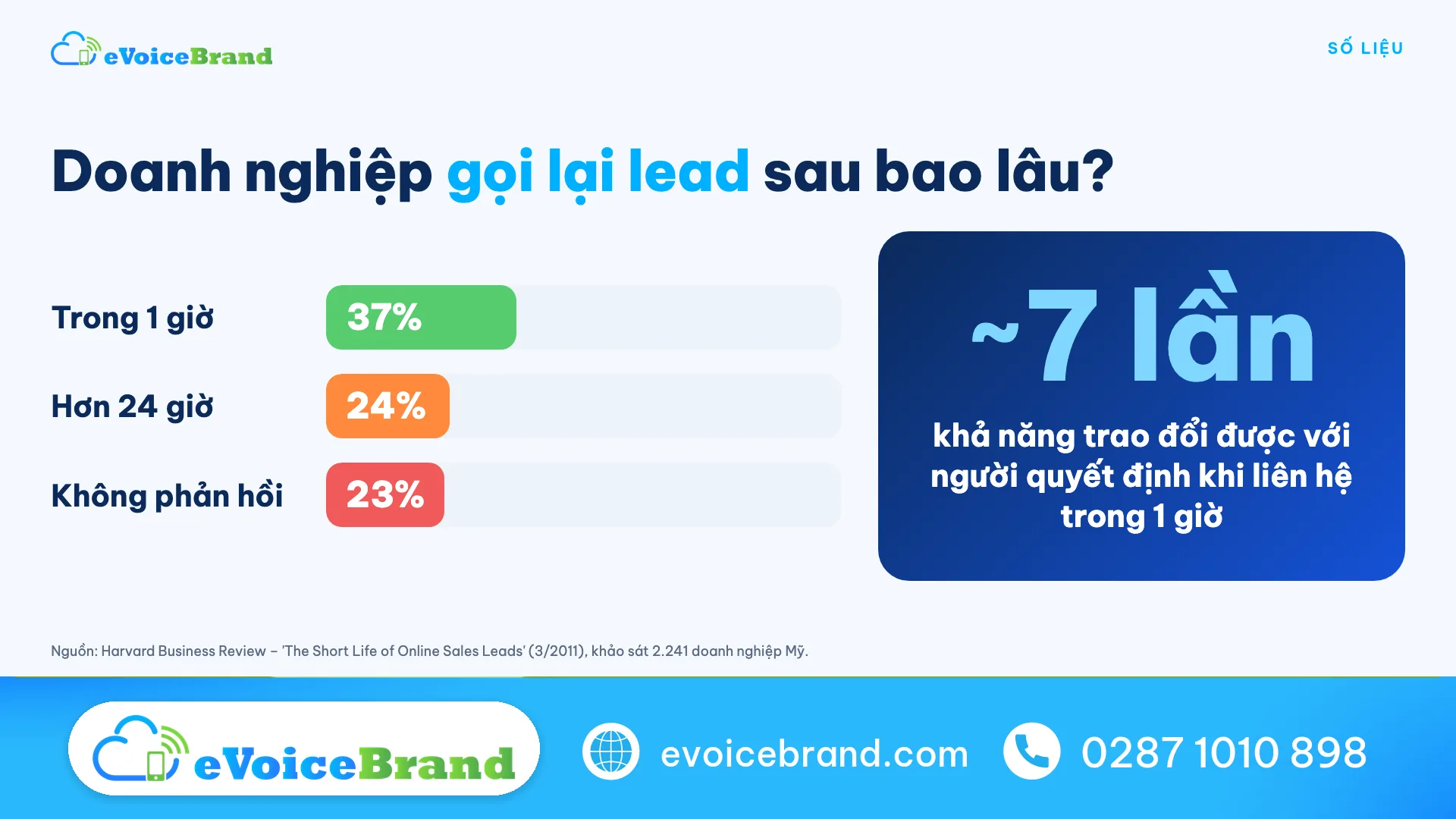 Khảo sát Harvard Business Review: 37% doanh nghiệp gọi lại khách hàng tiềm năng trong 1 giờ, 24% hơn 24 giờ, 23% không phản hồi