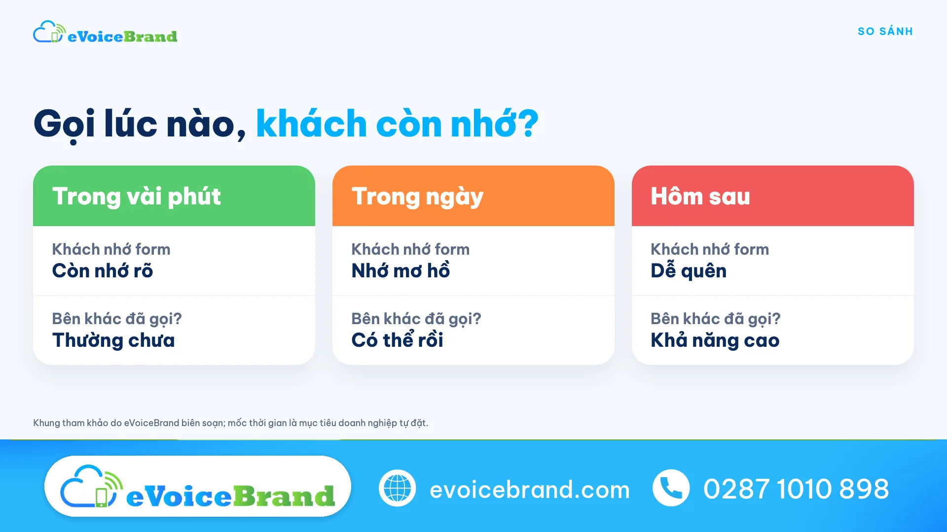 So sánh gọi khách hàng tiềm năng trong vài phút, trong ngày và hôm sau