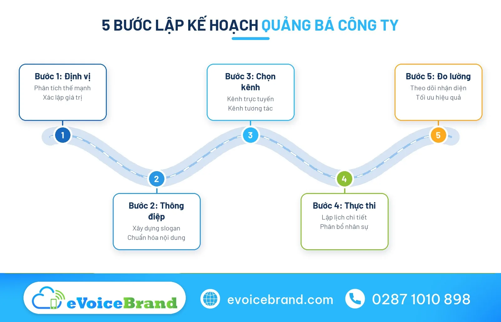 Quy trình 5 bước xây dựng kế hoạch quảng bá công ty bài bản