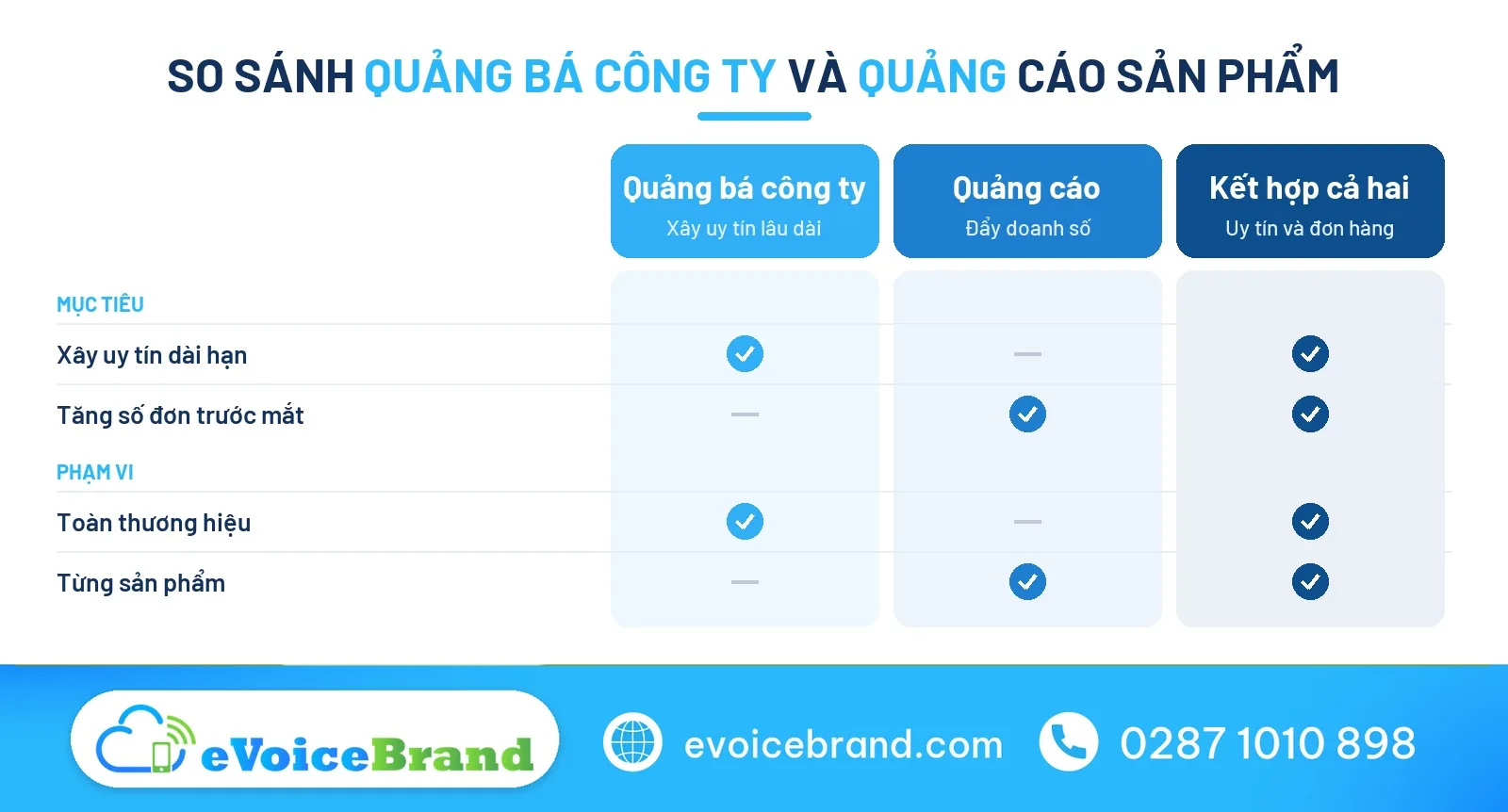 Bảng đối chiếu giữa quảng bá công ty và quảng cáo sản phẩm
