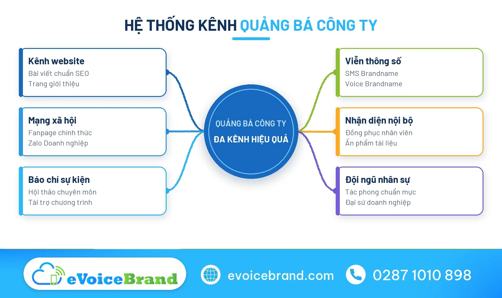 Sơ đồ hệ thống các kênh quảng bá công ty toàn diện