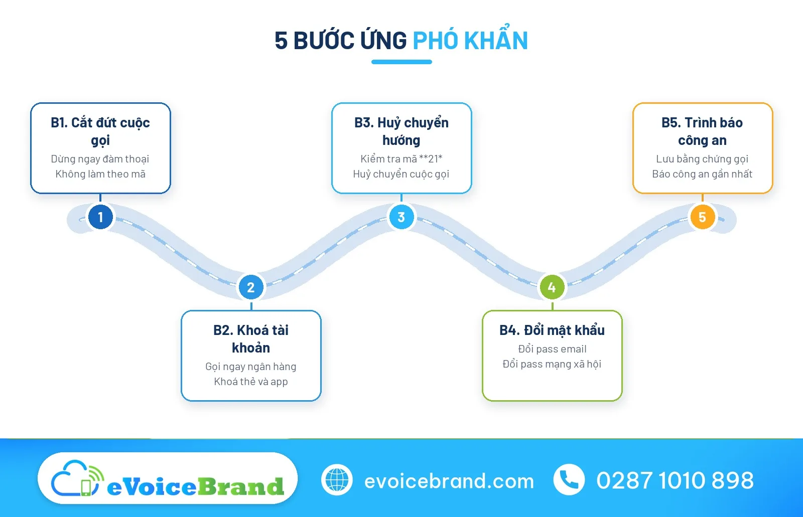 Hành trình xử lý khi lỡ cung cấp dữ liệu cho số điện thoại lừa đảo