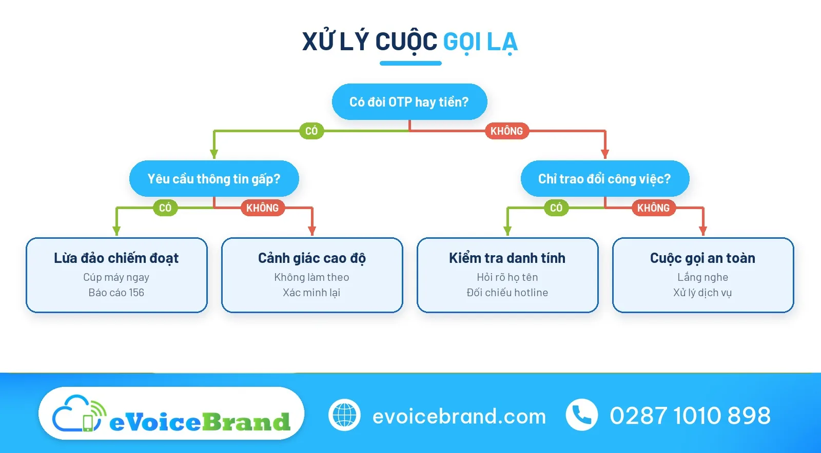 Sơ đồ xử lý số điện thoại lừa đảo khi nhận cuộc gọi lạ