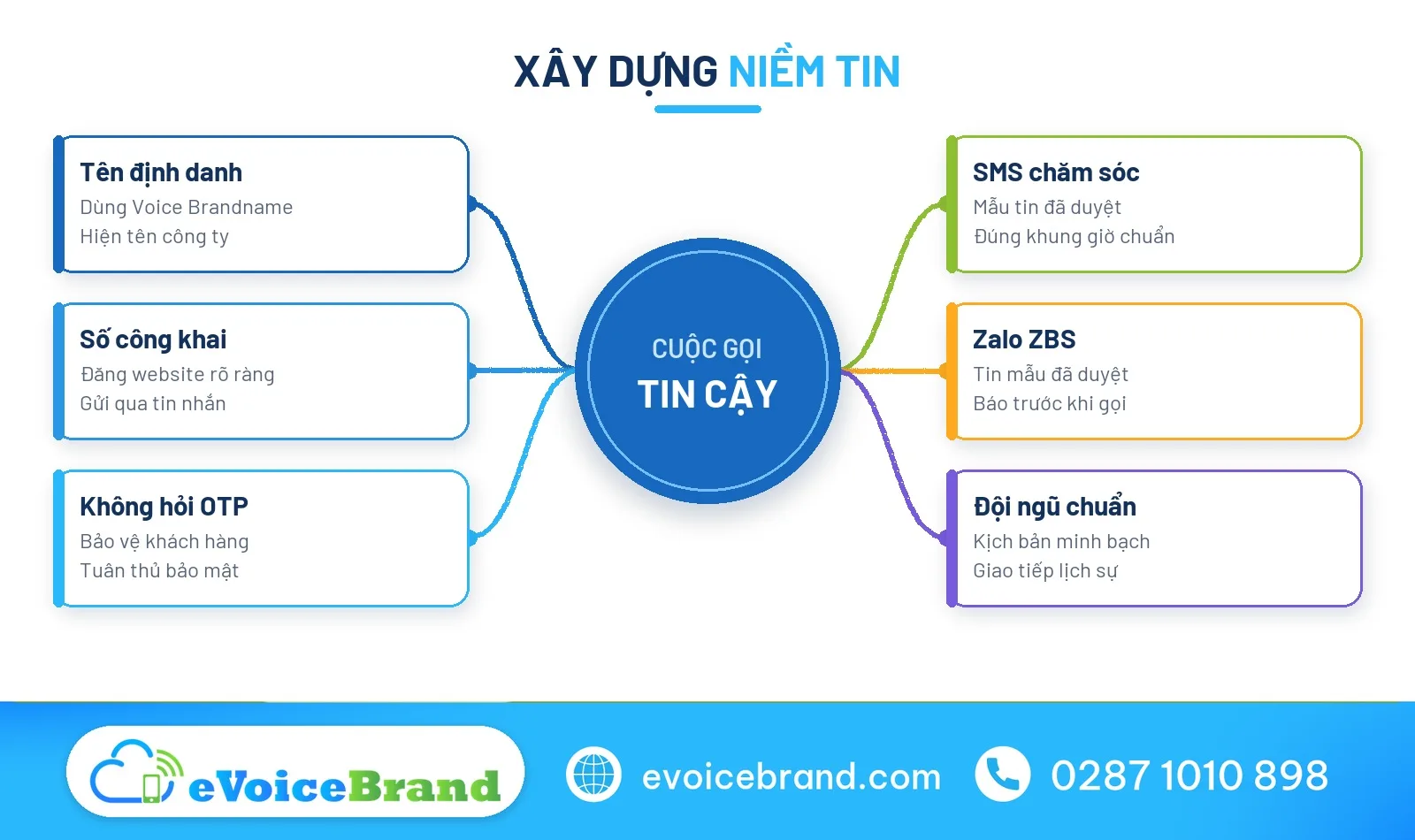 Bản đồ tư duy xây dựng niềm tin tránh bị coi là số điện thoại lừa đảo