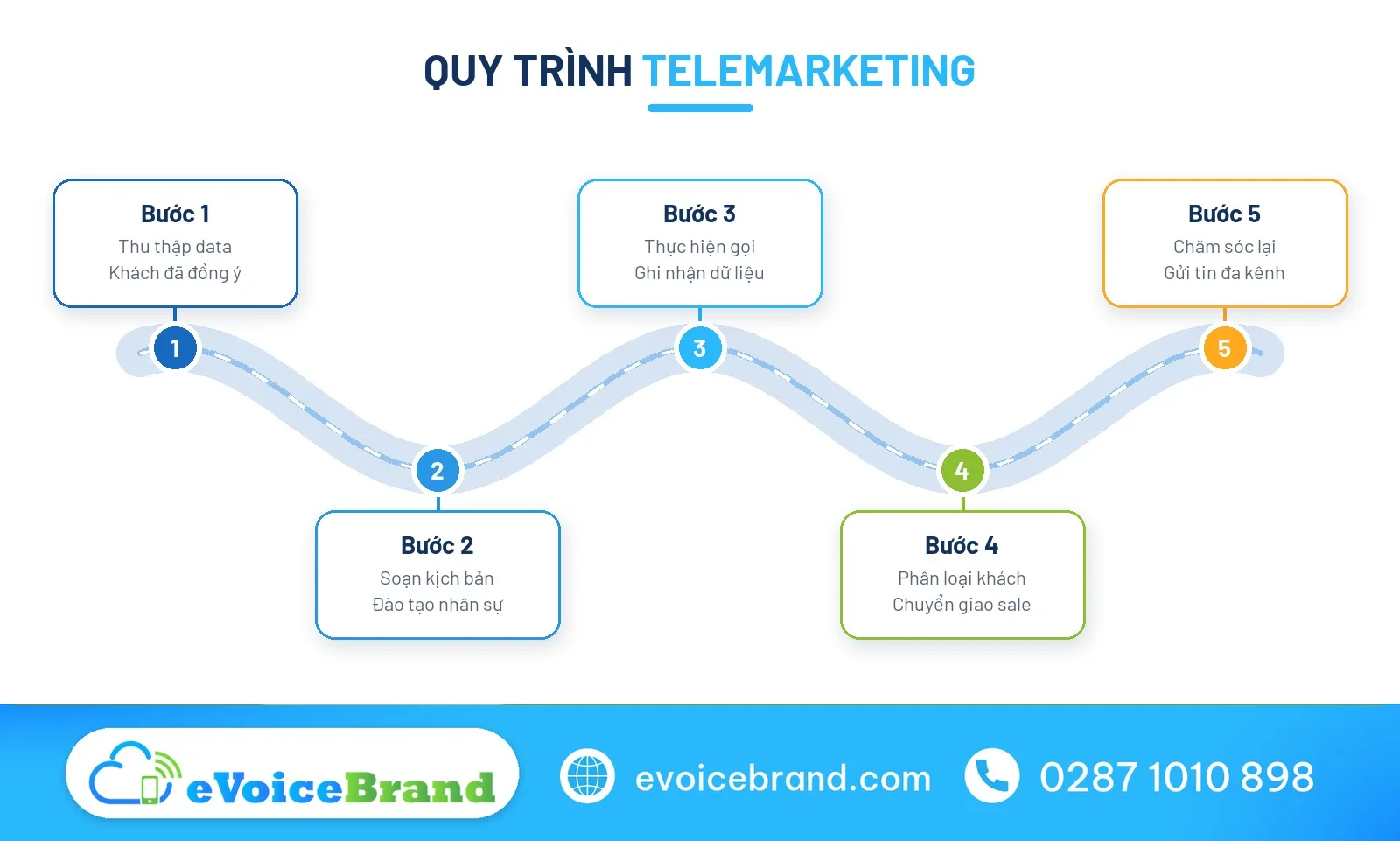Sơ đồ telemarketing