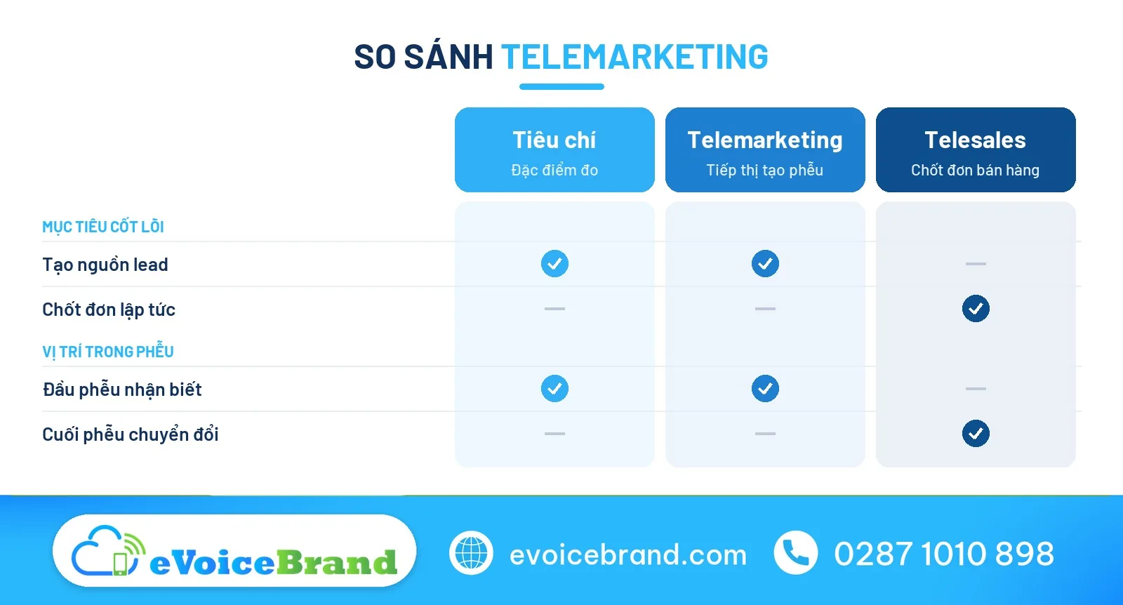 So sánh telemarketing