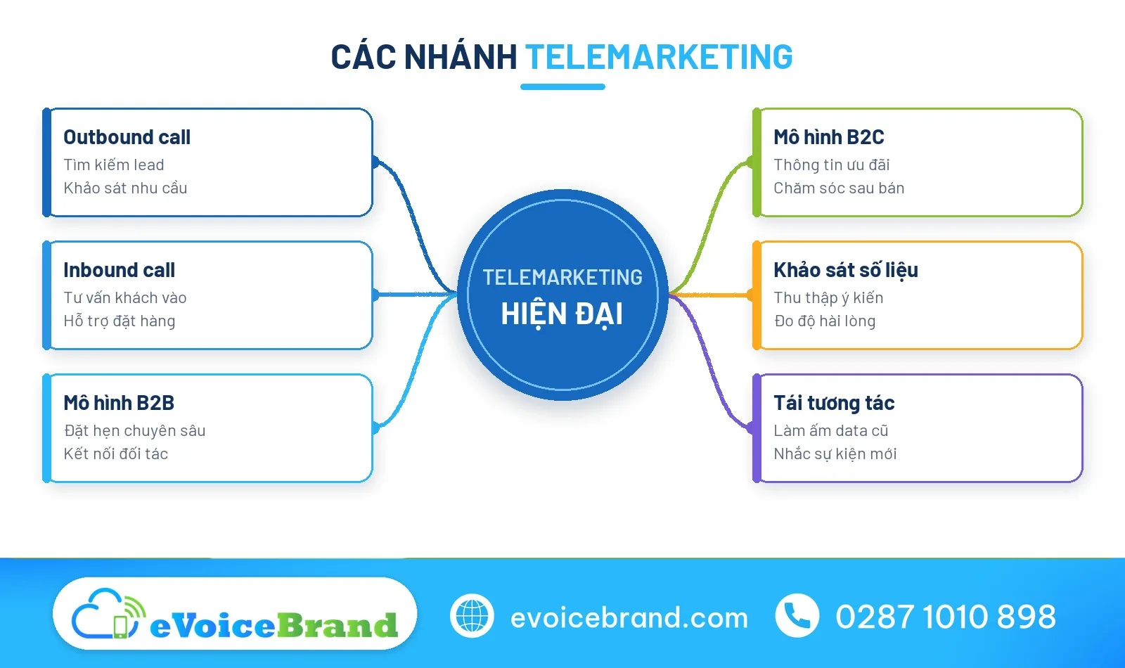 Nhánh telemarketing