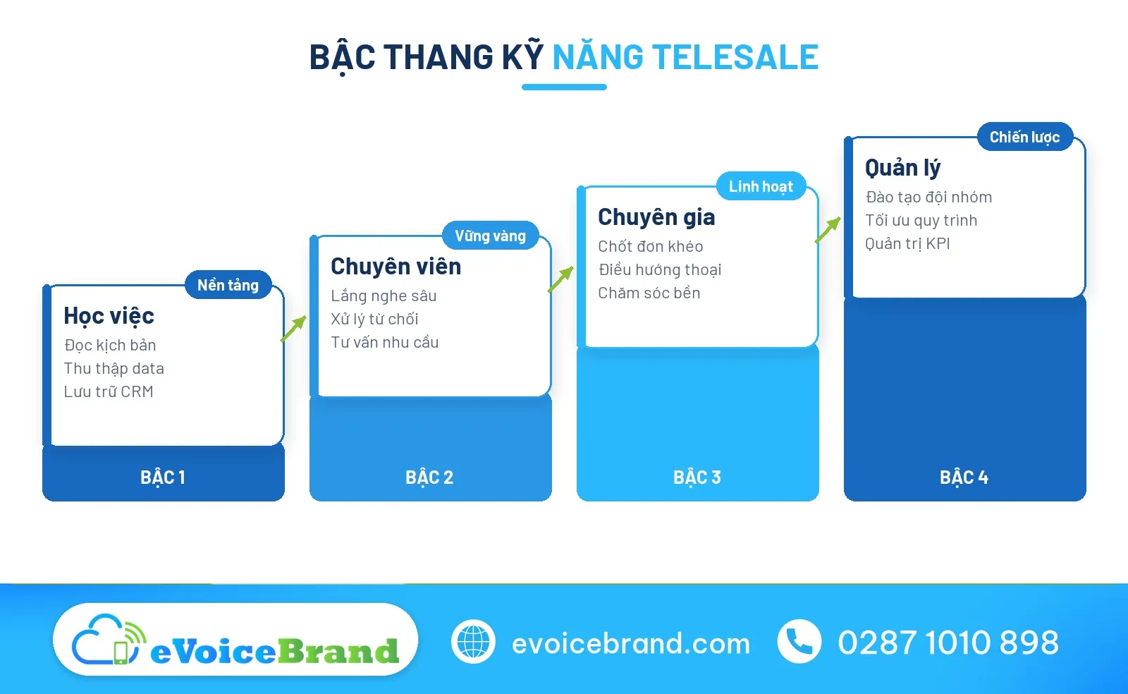 Kỹ năng telesale là gì