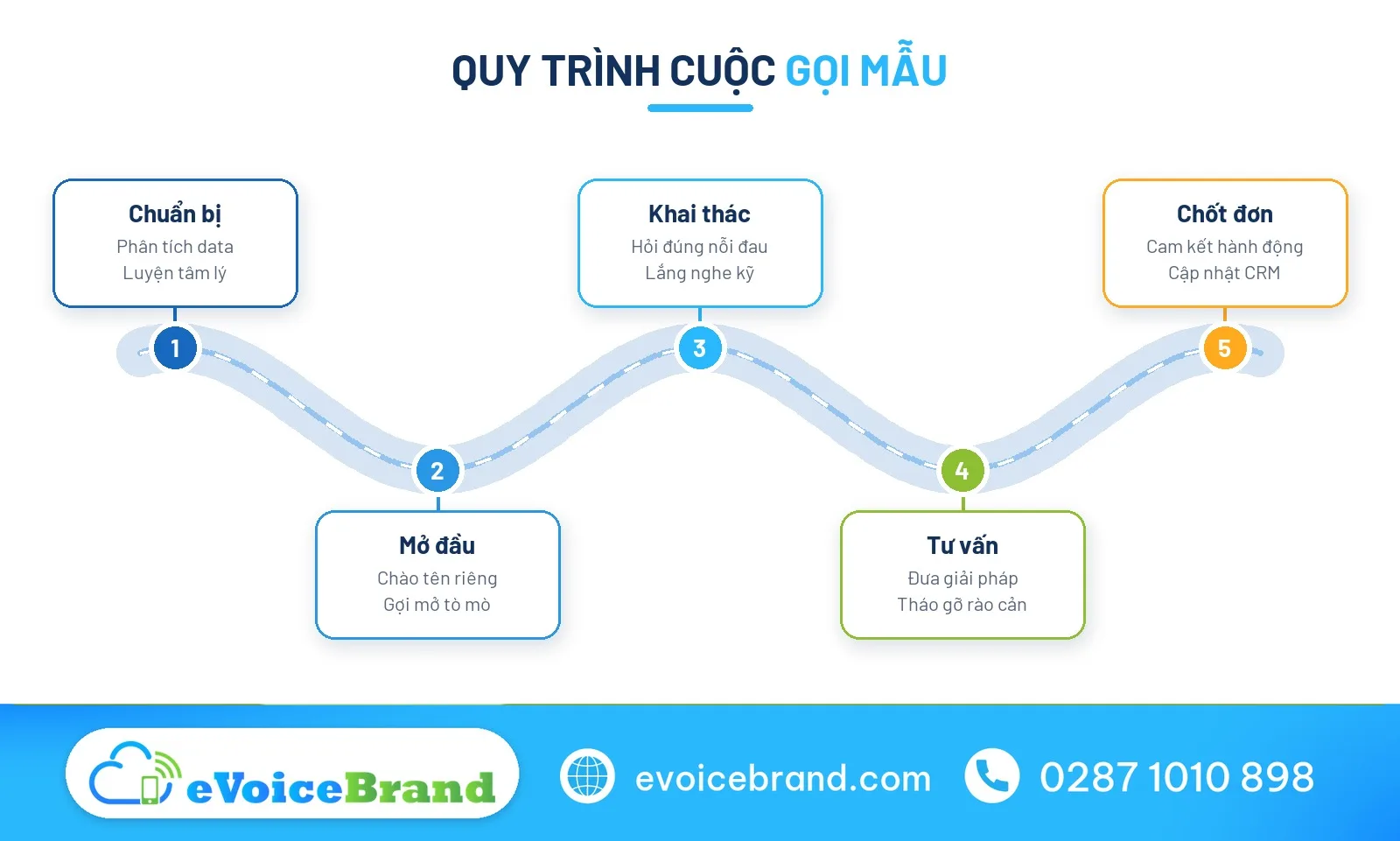 Quy trình telesale là gì