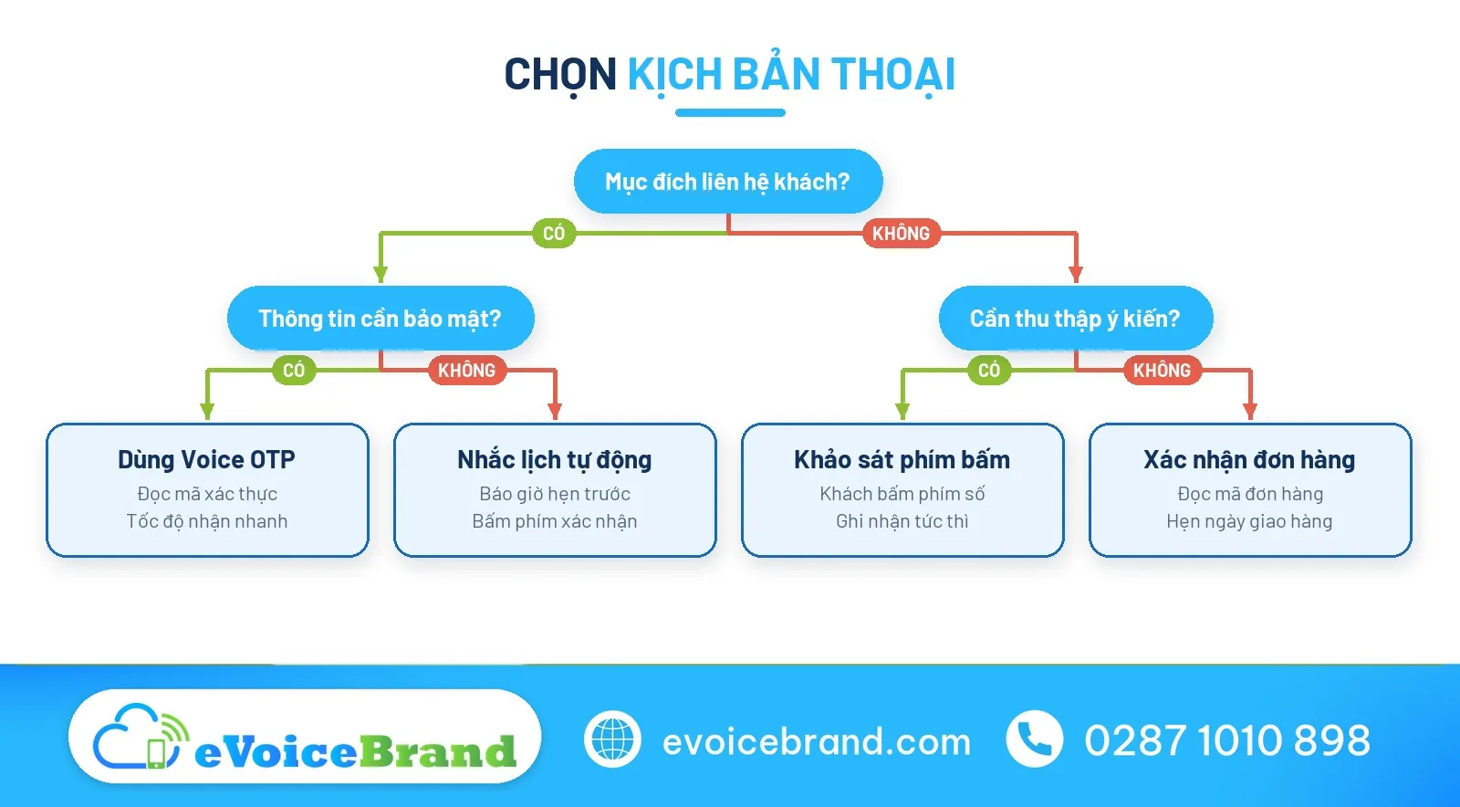 Quy trình ứng dụng tin nhắn thoại