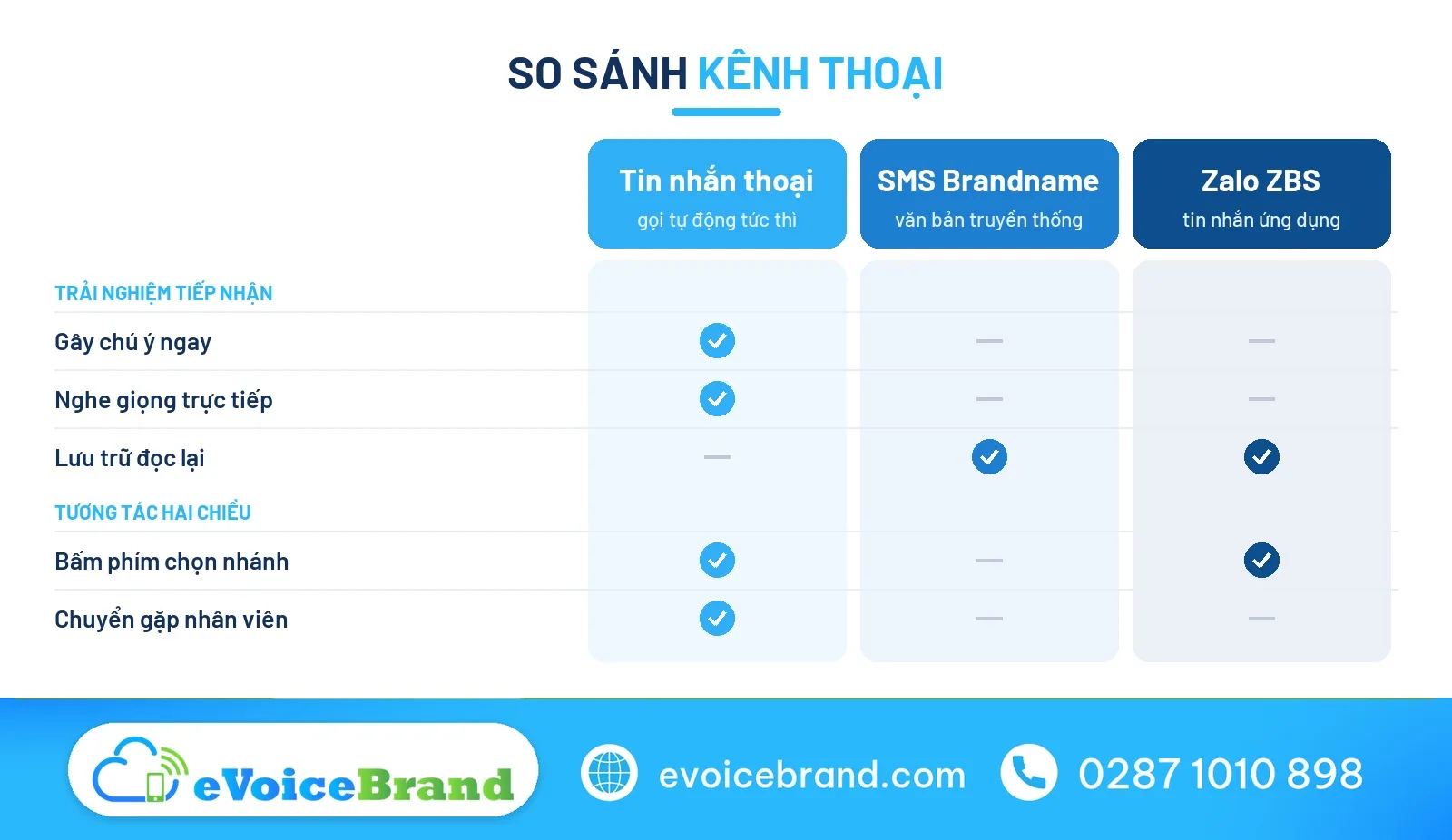 So sánh tin nhắn thoại với SMS và Zalo