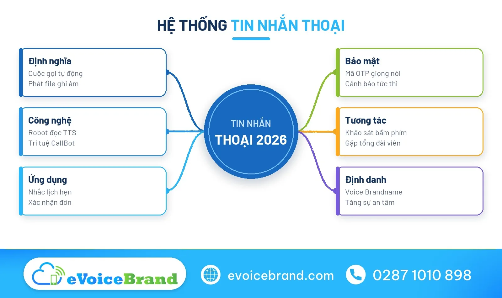 Sơ đồ tư duy về tin nhắn thoại