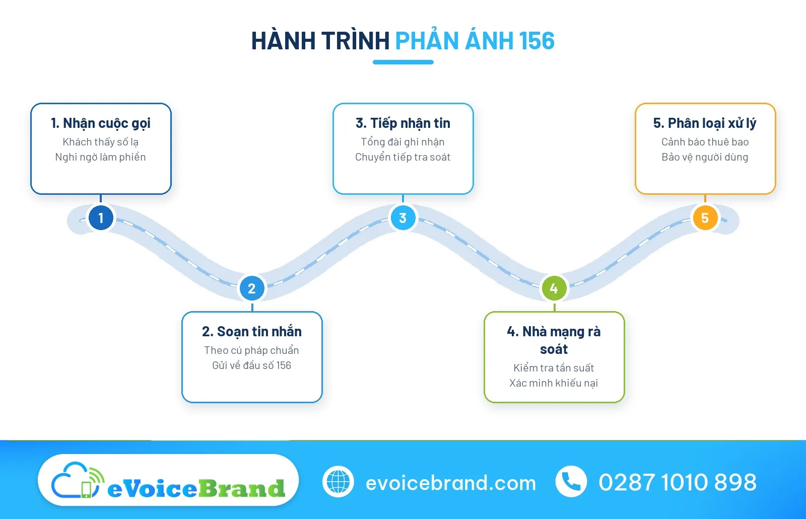 Quy trình gửi phản ánh cuộc gọi rác về tổng đài 156
