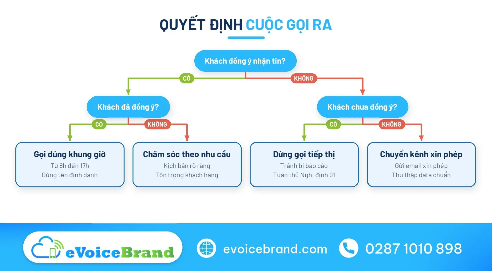 Sơ đồ ra quyết định gọi ra tránh bị khiếu nại tổng đài 156