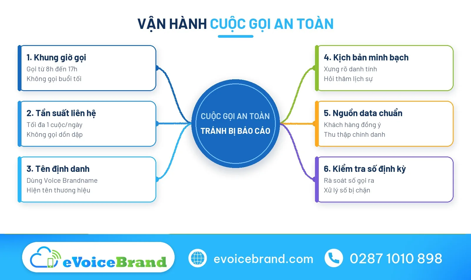 Sơ đồ tư duy vận hành cuộc gọi không bị phản ánh tổng đài 156