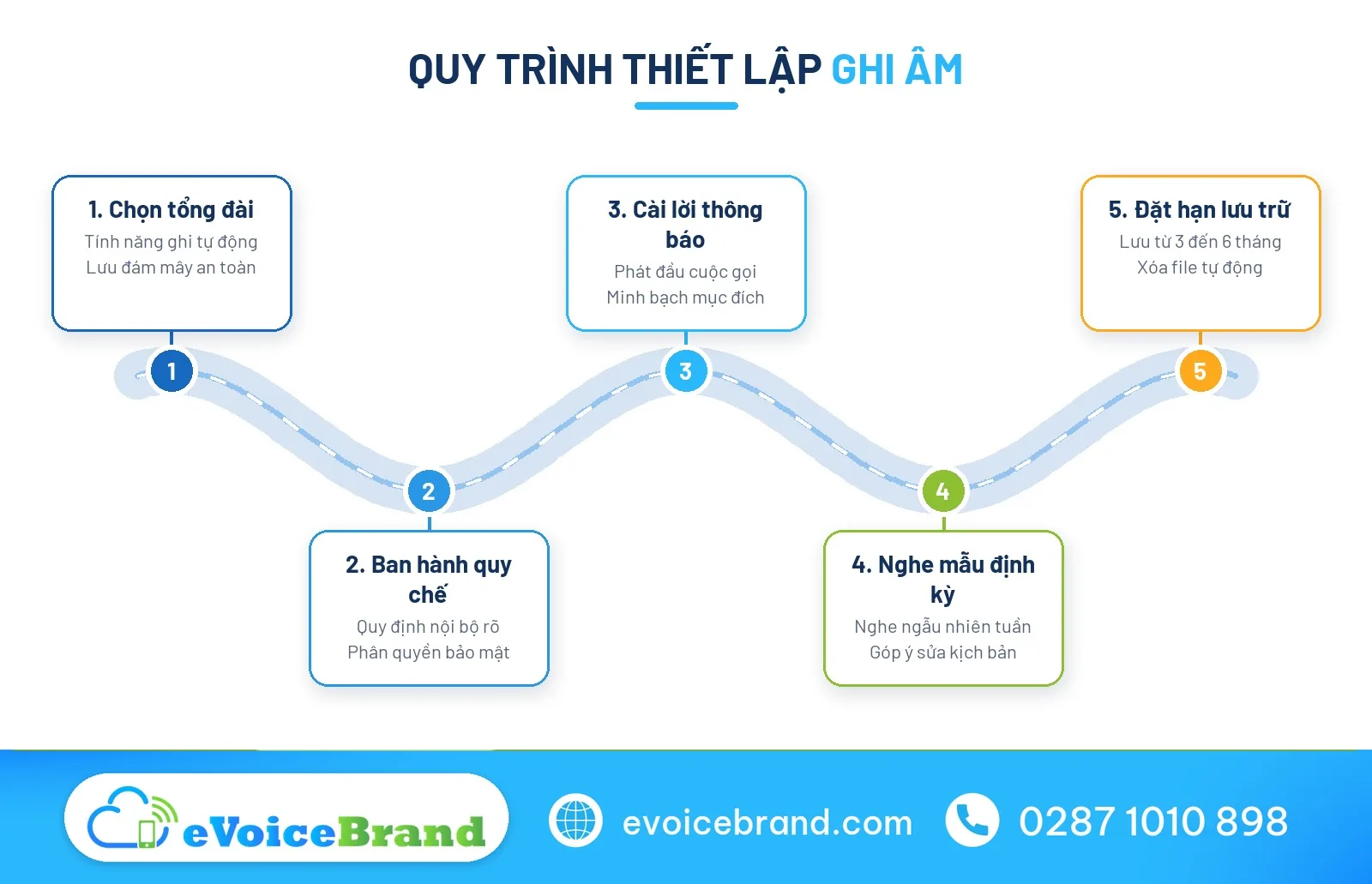 Sơ đồ 5 bước triển khai tự động ghi âm cuộc gọi