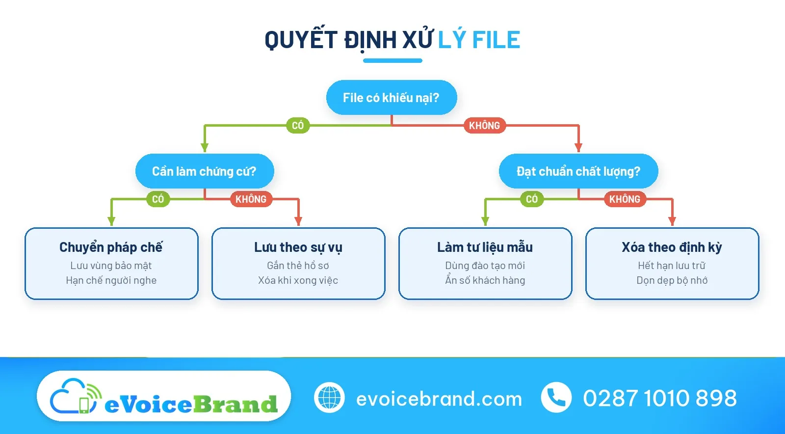 Sơ đồ xử lý file tự động ghi âm cuộc gọi an toàn