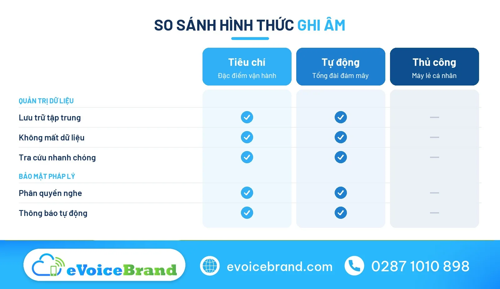 So sánh tự động ghi âm cuộc gọi và thủ công